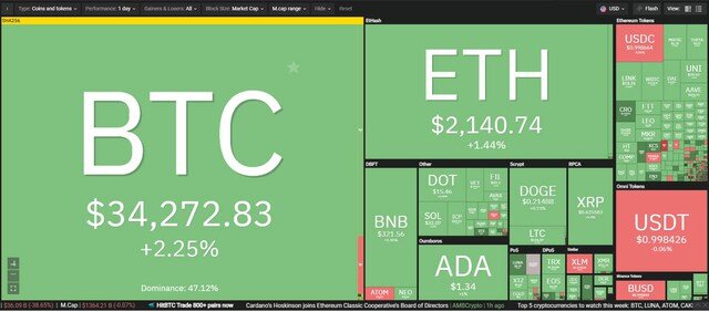 Giá Bitcoin hôm nay ngày 12/7: Dòng tiền từ các nhà đầu tư tổ chức "rục rịch" chảy vào thị trường, giá Bitcoin hồi phục nhẹ