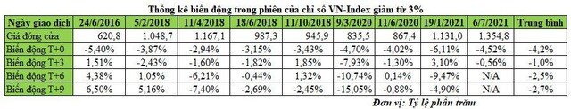 Lịch sử cho câu trả lời thị trường sẽ về đâu sau phiên bán tháo?