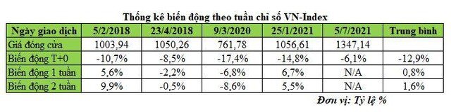 Lịch sử cho câu trả lời thị trường sẽ về đâu sau phiên bán tháo?