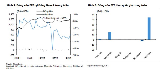 Việt Nam trở thành "thỏi nam châm hút tiền", vốn ETF vào cao nhất Đông Nam Á