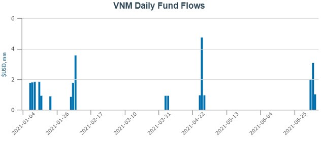 VNM ETF quay lại hút vốn mạnh 6 triệu USD