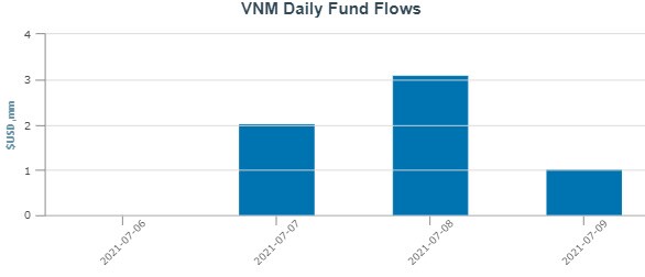 VNM ETF quay lại hút vốn mạnh 6 triệu USD