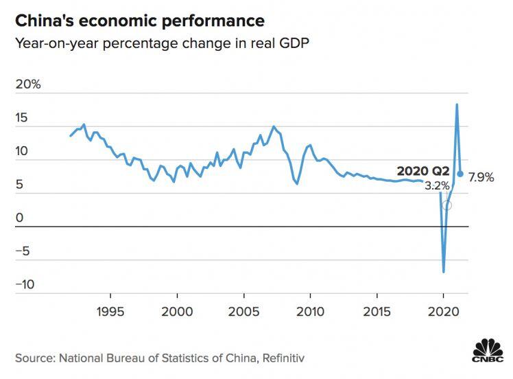 GDP Trung Quốc tăng 7.9% trong quý 2