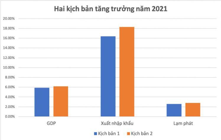 CIEM dự báo 2 kịch bản tăng trưởng kinh tế 2021