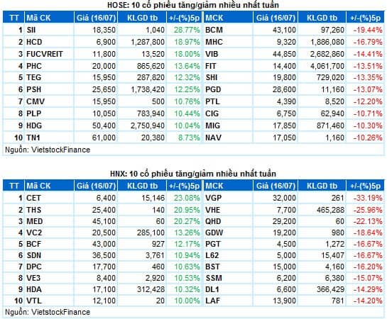 Chứng khoán Tuần 12-16/07/2021: Chờ đợi tín hiệu rõ ràng hơn