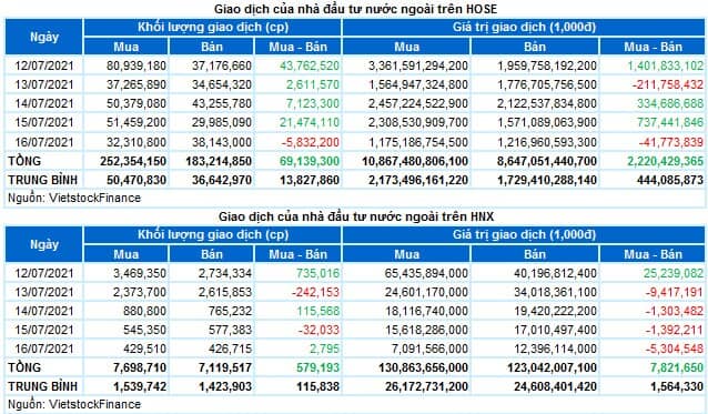 Chứng khoán Tuần 12-16/07/2021: Chờ đợi tín hiệu rõ ràng hơn