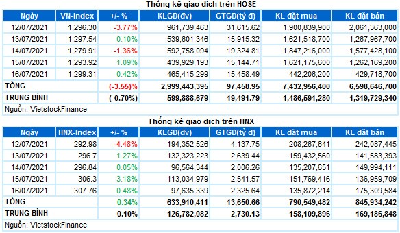Chứng khoán Tuần 12-16/07/2021: Chờ đợi tín hiệu rõ ràng hơn