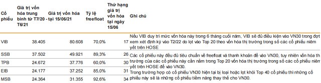 Đảo danh mục VN30 kỳ tháng 7/2021: Thêm ACB, SAB, GVR?