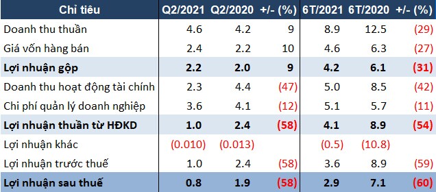 Doanh thu tài chính giảm, VRG báo lãi sau thuế quý 2 sụt 58%