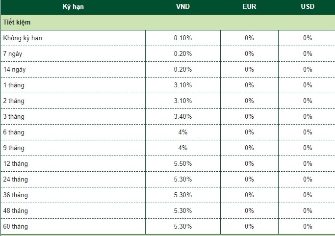 Lãi suất ngân hàng hôm nay 18/7: Vietcombank niêm yết kỳ hạn 6 tháng 4%/năm