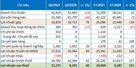 Becamex UDJ báo lãi ròng quý 2/2021 tăng 60%