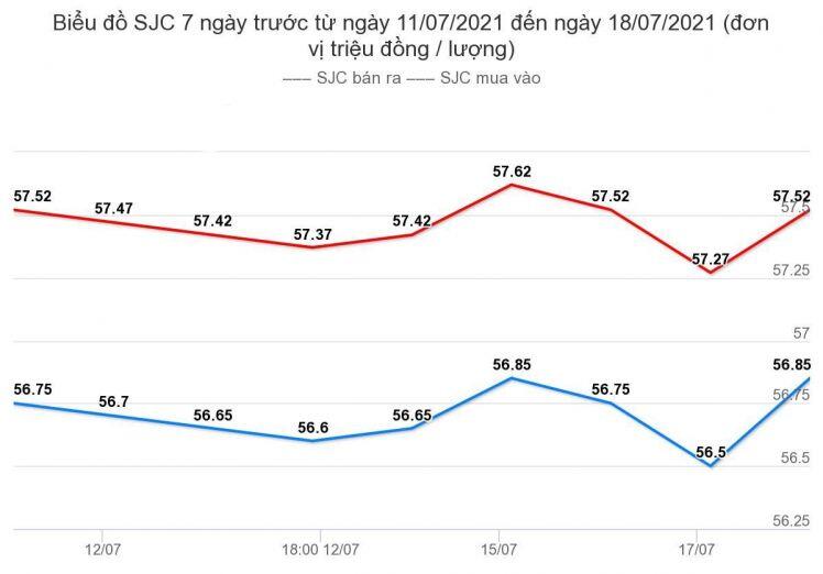 Giá vàng hôm nay 19/7: Vượt qua ngưỡng kháng cự, vàng tăng mạnh