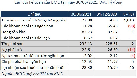 BMC: Lãi ròng nửa đầu năm tăng 16% nhờ tiết giảm chi phí