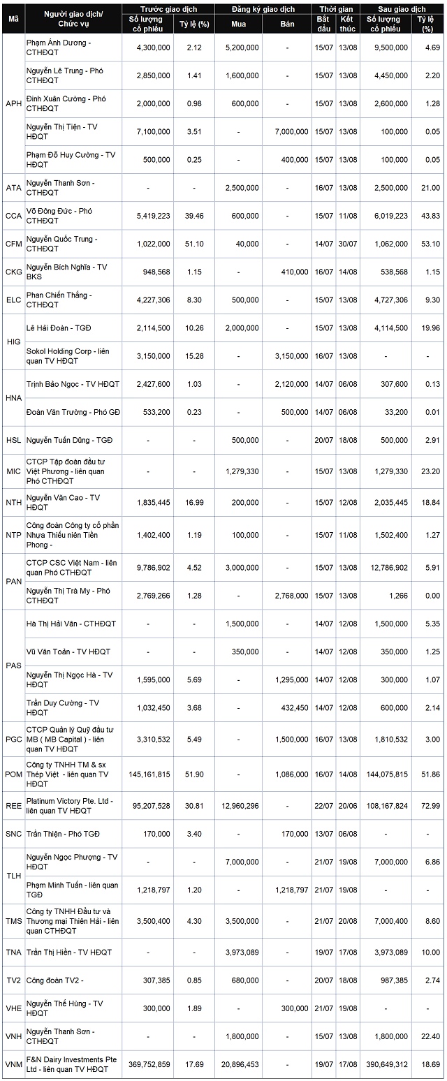 Lãnh đạo mua bán cổ phiếu: Các giao dịch lớn tại PCG, VND, TLH và TNA