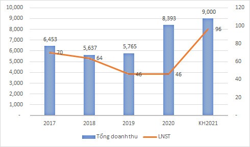 Biên lãi gộp cải thiện, PSD báo lãi ròng quý 2/2021 tăng 88%