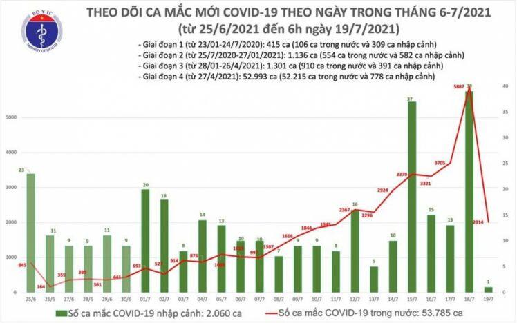 Sáng 19/7, TP.HCM có 1.535 trong tổng số 2.015 ca mắc COVID-19 mới