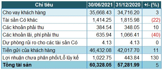 Kienlongbank: Nguồn thu chính tăng mạnh, lãi trước thuế nửa đầu năm gấp 7.8 lần 