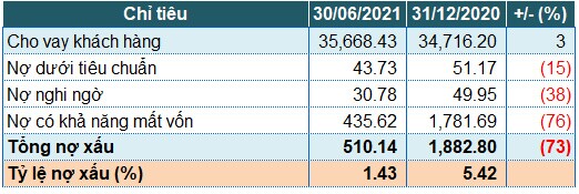 Kienlongbank: Nguồn thu chính tăng mạnh, lãi trước thuế nửa đầu năm gấp 7.8 lần 