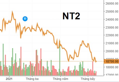 NT2 báo lãi quý 2/2021 giảm đến 90%