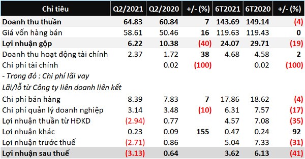 Biên lãi gộp giảm mạnh, SKG báo lỗ trong quý 2/2021