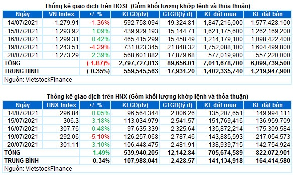 Vietstock Daily 21/07: VN-Index có thể vượt đường SMA 100 ngày