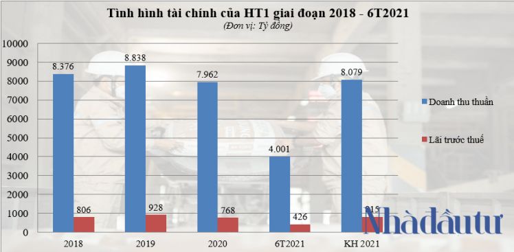 Xi măng Hà Tiên 1 lãi sau thuế 335 tỷ đồng nửa đầu năm