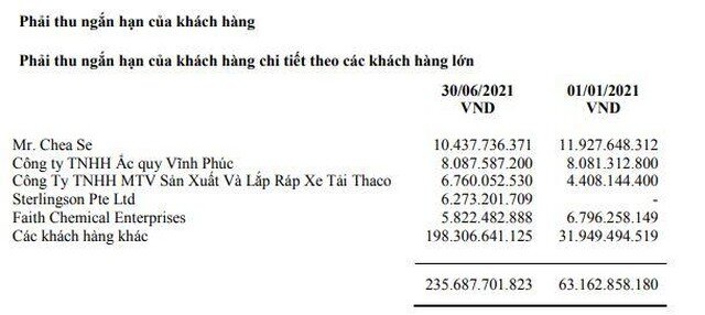 Pin Ác quy Miền Nam (PAC): Quý II/2021, lợi nhuận tăng 47,5% lên 41,3 tỷ đồng