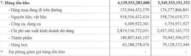 Dabaco Việt Nam (DBC): Quý II/2021, lợi nhuận giảm 46,5% về còn 214,9 tỷ đồng