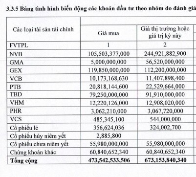 “Soi” danh mục của những công ty chứng khoán lãi kỷ lục mảng tự doanh