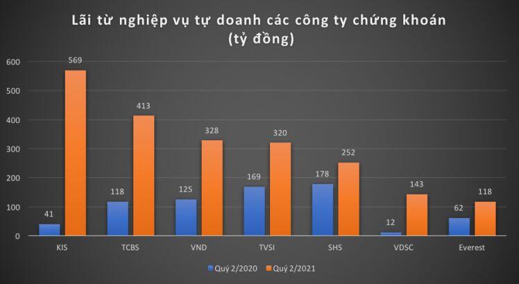 “Soi” danh mục của những công ty chứng khoán lãi kỷ lục mảng tự doanh