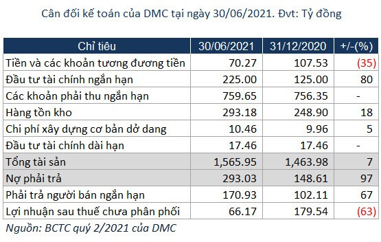 Lợi nhuận quý 2 của Domesco giảm 35%