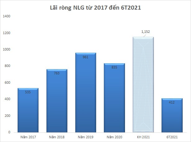 NLG: Lãi ròng 6 tháng gấp 2.3 lần cùng kỳ, người mua trả tiền trước hơn 2,700 tỷ đồng