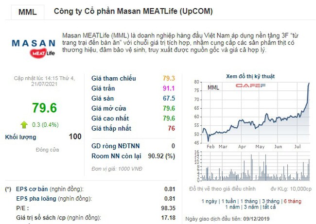 Doanh nghiệp bán thịt tươi đông lạnh MeatDeli nhà tỷ phú Nguyễn Đăng Quang lọt top vốn hóa tỷ USD
