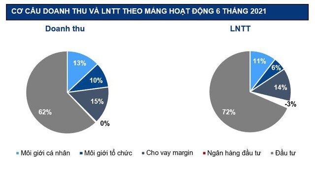 Chứng khoán Bản Việt (VCI): Giảm vị thế ở nhiều cổ phiếu ngân hàng, 6 tháng lãi trước thuế 868 tỷ đồng