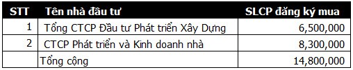 DC4 công bố phương án huy động 177.6 tỷ đồng từ 2 cổ đông lớn