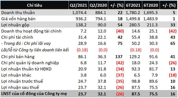 ANV: Chi phí vận chuyển 'leo thang' khiến lãi ròng quý 2 sụt giảm