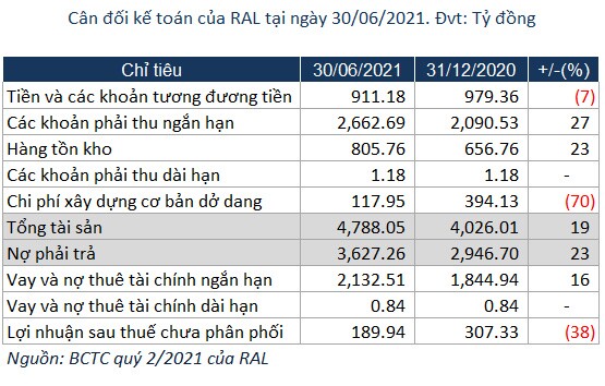 RAL vượt mục tiêu lợi nhuận trước thuế sau 6 tháng