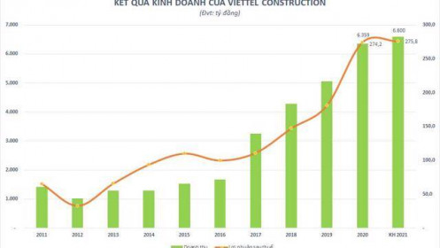 Động lực nào thúc đẩy Viettel Construction đến mục tiêu 5 năm tăng trưởng liên tiếp?