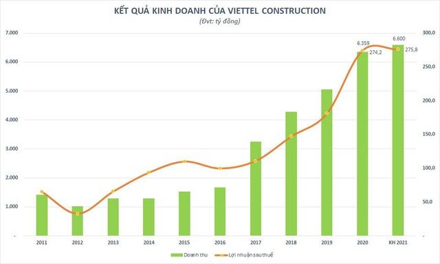 Động lực nào thúc đẩy Viettel Construction (CTR) đến mục tiêu 5 năm tăng trưởng lợi nhuận liên tiếp?