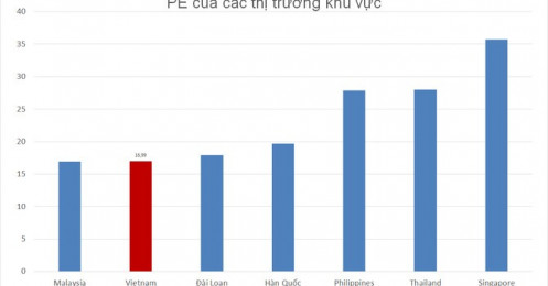 [BizSTOCK] Tuần giảm điểm thứ 3 liên tiếp, PE Việt Nam xuống dưới 17 lần