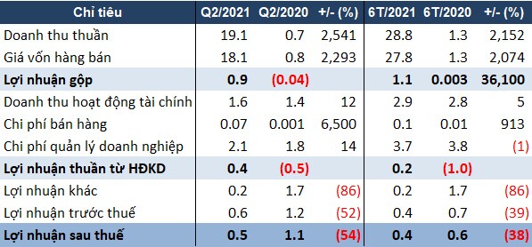IRC báo lãi quý 2 “đi lùi” dù doanh thu tăng trưởng đột biến