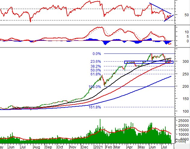 Phân tích kỹ thuật phiên chiều 26/07: Chỉ báo MACD và Stochastic Oscillator cho tín hiệu trái chiều