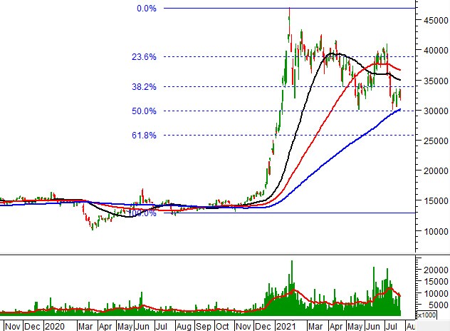 Phân tích kỹ thuật phiên chiều 26/07: Chỉ báo MACD và Stochastic Oscillator cho tín hiệu trái chiều