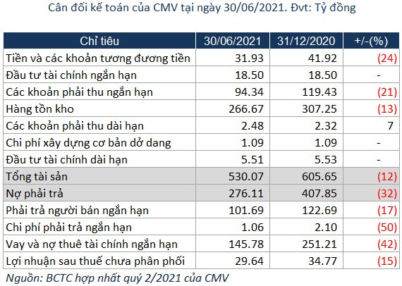 CMV: Lãi ròng quý 2 tăng 21% nhờ khoản chiết khấu và thưởng thanh toán
