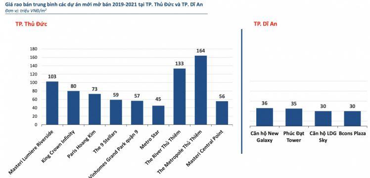 Căn hộ Thủ Đức tăng giá mạnh, xuất hiện “vùng trũng” giá chưa đến 40 triệu đồng