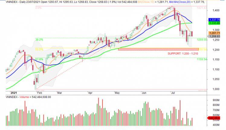 Nhận định chứng khoán tuần 26/7-30/7: VN-Index chưa thể thoát khỏi xu hướng điều chỉnh giảm