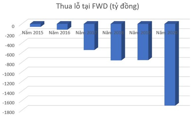 FWD: Sau cái bắt tay với Vietcombank là… lỗ kỷ lục