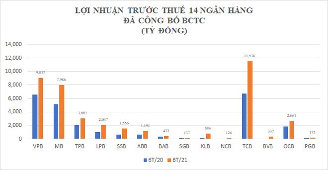 Lợi nhuận ngân hàng có nơi tăng "sốc" trên 600%, tiền gửi sụt giảm