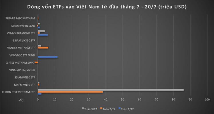 Động thái vốn ngoại: Vì sao Fubon FTSE "một mình một chợ"?