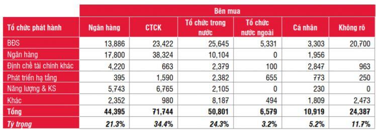 SSI Research: Rủi ro thị trường trái phiếu doanh nghiệp sẽ gia tăng trong quý 3